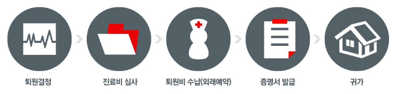 퇴원절차 안내